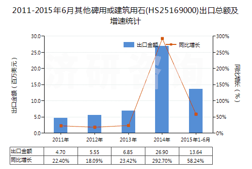 2011-2015年6月其他碑用或建筑用石(HS25169000)出口總額及增速統(tǒng)計(jì)